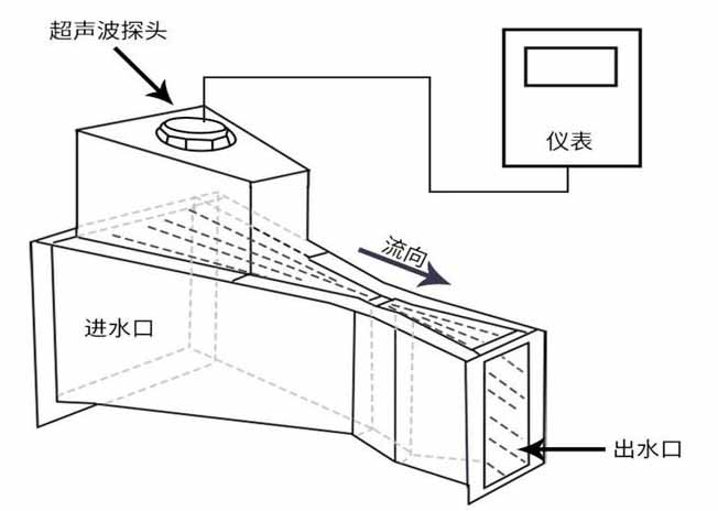 水庫超聲波流量計工作原理圖