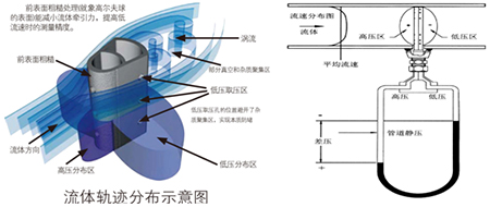 電廠(chǎng)蒸汽流量計工作原理圖