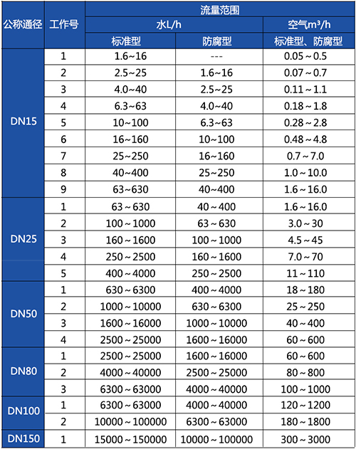 衛生型金屬轉子流量計口徑流量范圍表