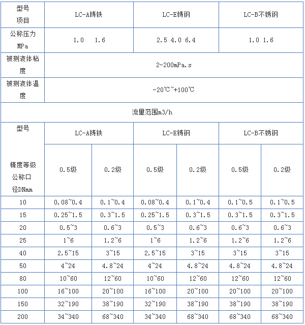 液體腰輪流量計技術(shù)參數對照表