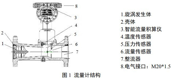 化工用旋進(jìn)旋渦流量計結構圖