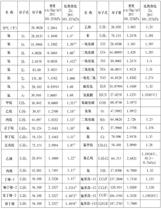 鍋爐用熱式質(zhì)量流量計氣體物理參數表