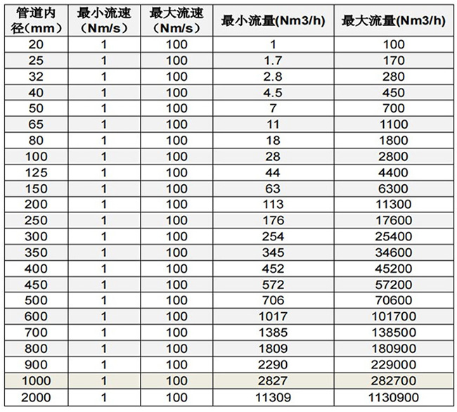 熱式質(zhì)量流量計口徑流量范圍對照表