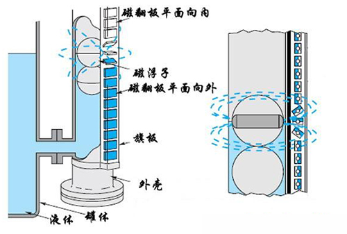 循環(huán)水液位計工作原理圖