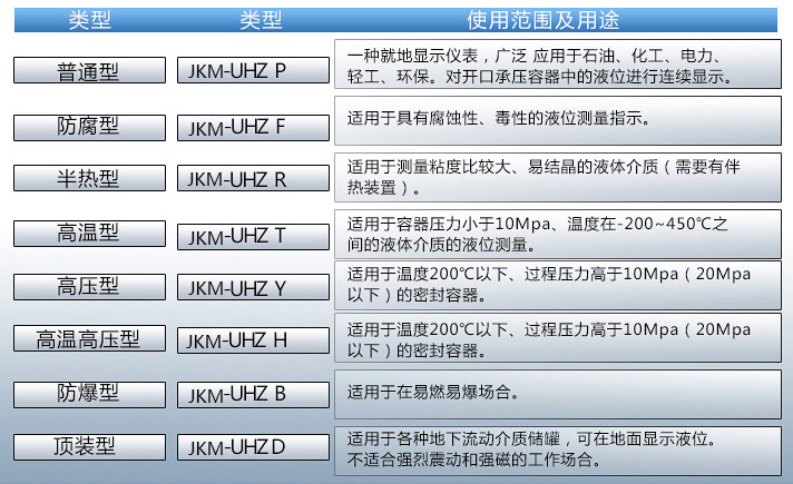 液氮液位計使用范圍表