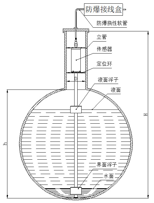 磁致伸縮液位計(jì)定位環(huán)安裝圖