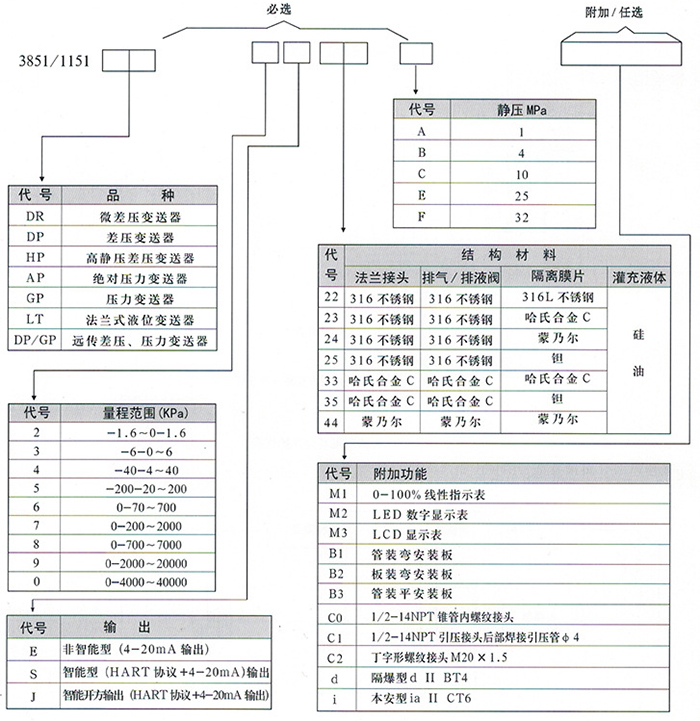 雙法蘭液位變送器規格選型表