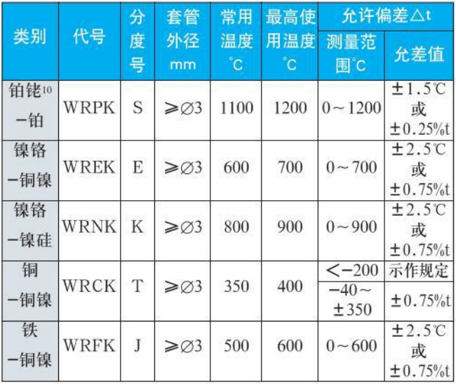 爐壁式熱電偶測量范圍精度范圍表