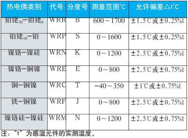 直角式熱電偶測量范圍對照表