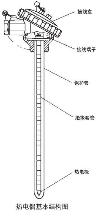 直角式熱電偶基本結構圖