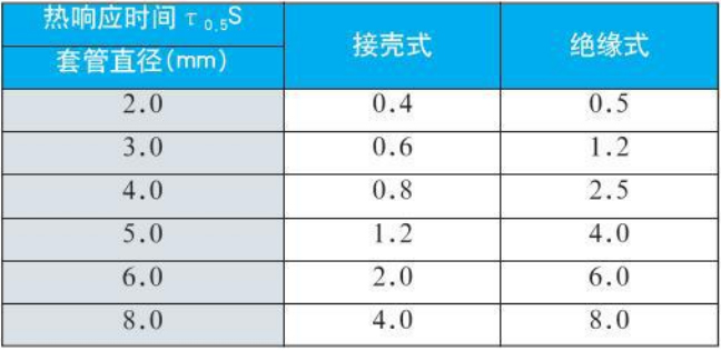 防爆熱電偶熱響應時(shí)間對照表