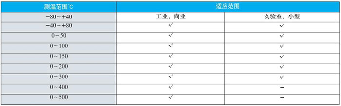 電接點(diǎn)雙金屬溫度計測溫范圍對照表