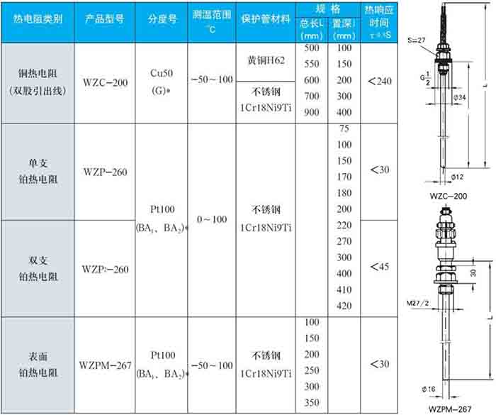 鉑熱電阻固定螺紋式技術(shù)參數對照表一