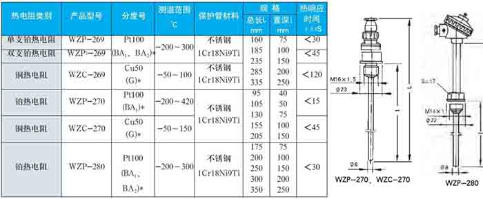 工業(yè)熱電阻固定螺紋式技術(shù)參數對照表二