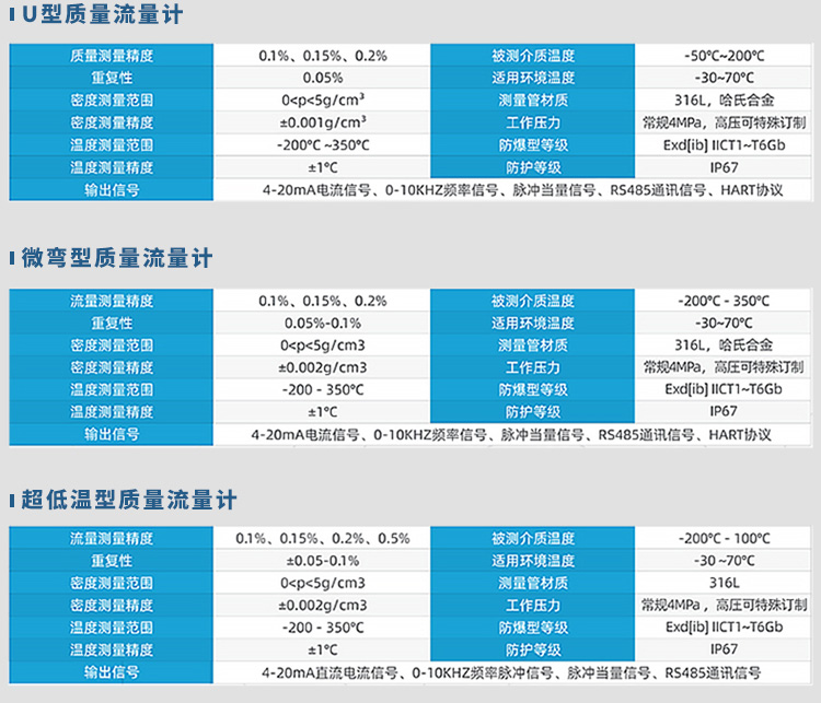 U型/微彎型/超低溫型防腐質(zhì)量流量計計規格參數表