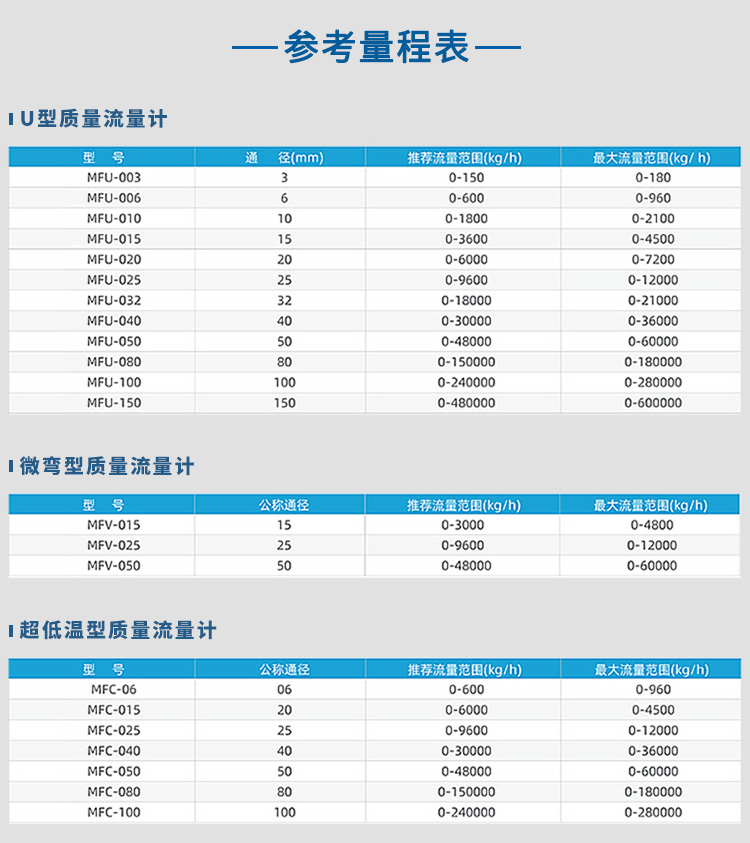 U型/微彎型/超低溫型灌裝質(zhì)量流量計量程表