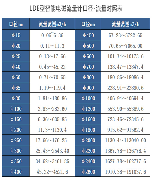 高壓管道流量計口徑與流量對照表