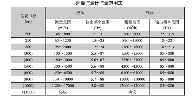 大口徑氣體流量計流量范圍表