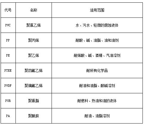 不銹鋼磁翻板液位計防腐材料對照表