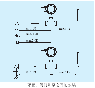 電磁流量計彎管、閥門(mén)和泵之間的安裝