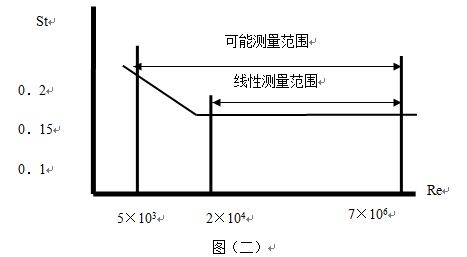 電池供電渦街流量計線(xiàn)型圖