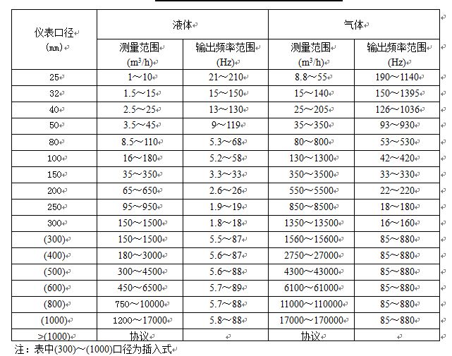 蒸汽流量表傳感器流量范圍表