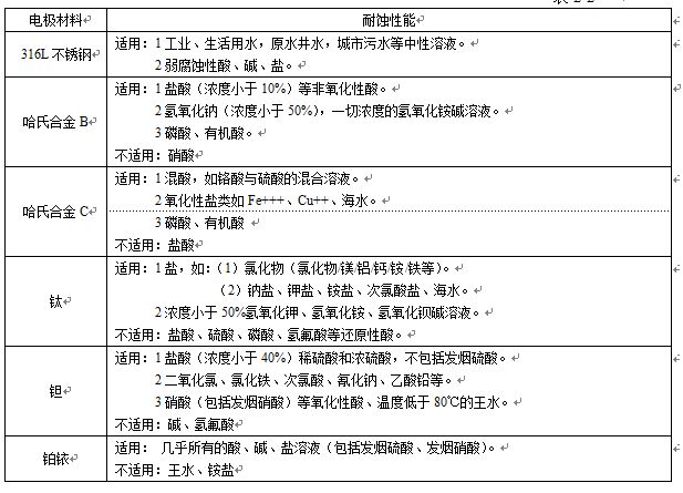 衛生型電磁流量計電*材料對照表