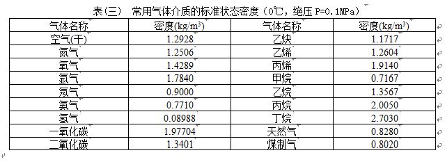 dn15渦街流量計氣體介質(zhì)密度對照表