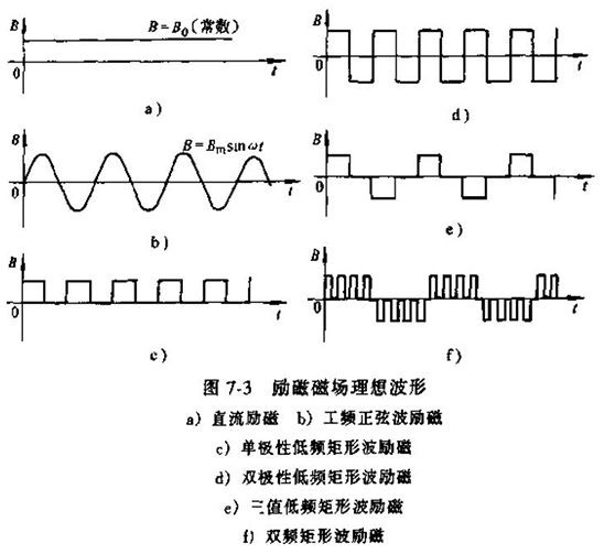 電磁流量計勵磁磁場(chǎng)理想波形圖