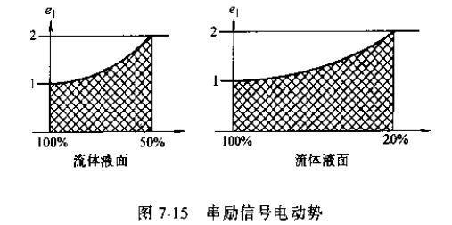 串勵信號電動(dòng)勢圖