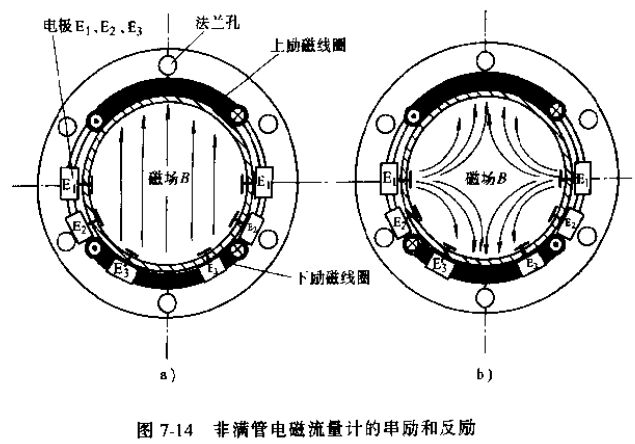 非滿(mǎn)管電磁流量計的串勵和反勵示意圖