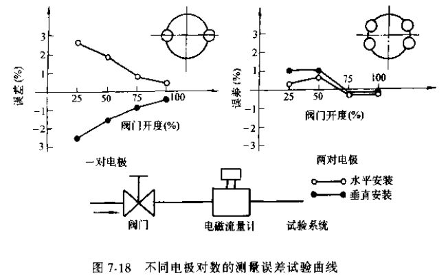 非滿(mǎn)管電磁流量計不同電*對數的測量誤差試驗曲線(xiàn)