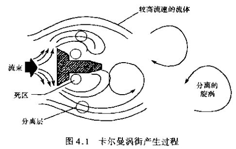 蒸汽流量計卡爾曼渦街產(chǎn)生過(guò)程