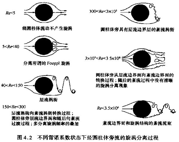 蒸汽流量計不同雷諾系數狀態(tài)下經(jīng)圓柱體旁流的旋渦分離過(guò)程圖