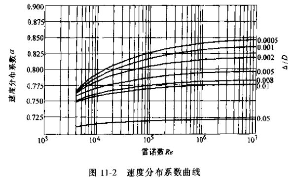 速度分布系數曲線(xiàn)圖