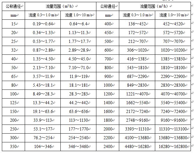 高壓電磁流量計流量范圍對照表