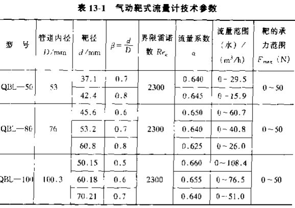 氣動(dòng)靶式流量計技術(shù)參數