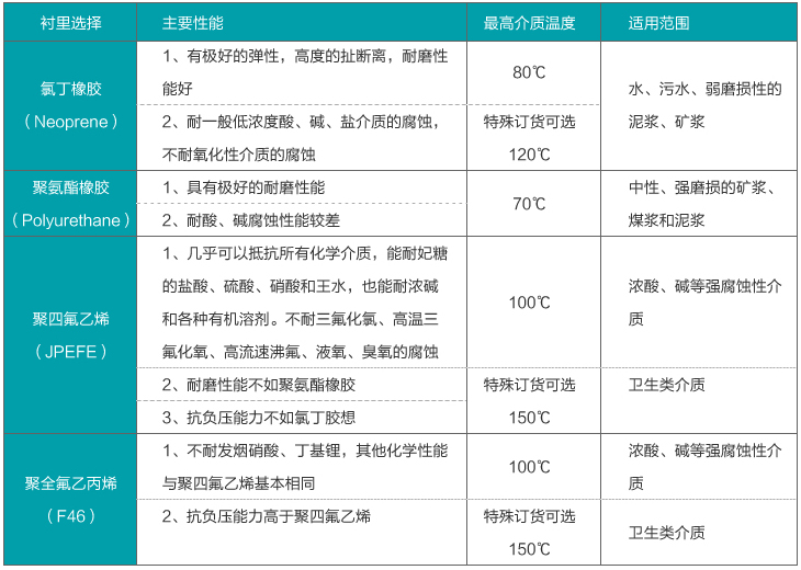 淡水流量計襯里材料對照表