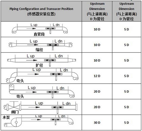 管道外夾流量計安裝測量距離選擇圖