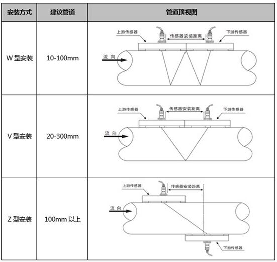 外置液氨流量計安裝傳感器圖示