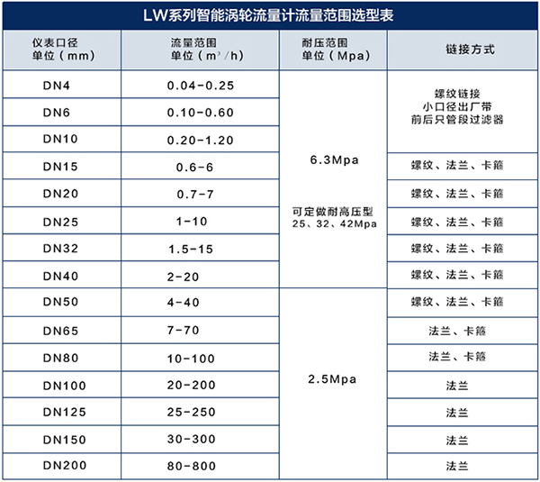 衛生渦輪流量計流量范圍對照表