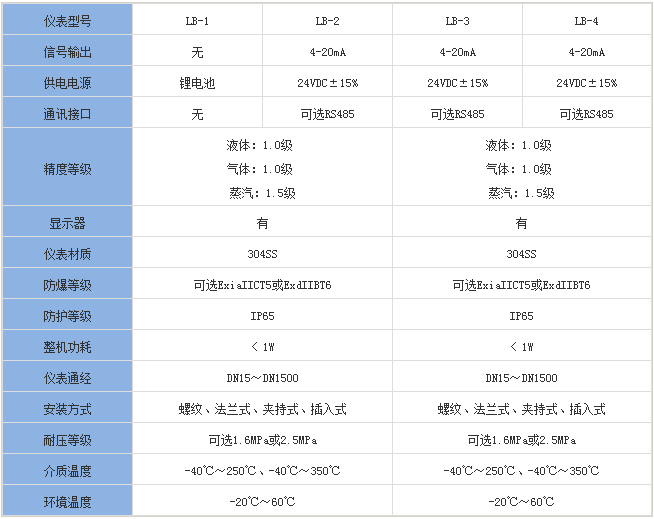 靶式瀝青流量計分類(lèi)對照表