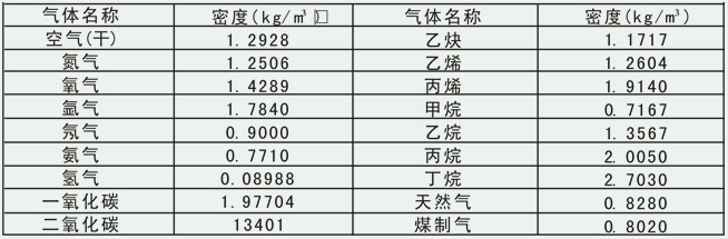 渦街流量計氣體密度對照表