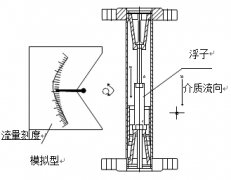 高溫轉子流量計就地型結構圖