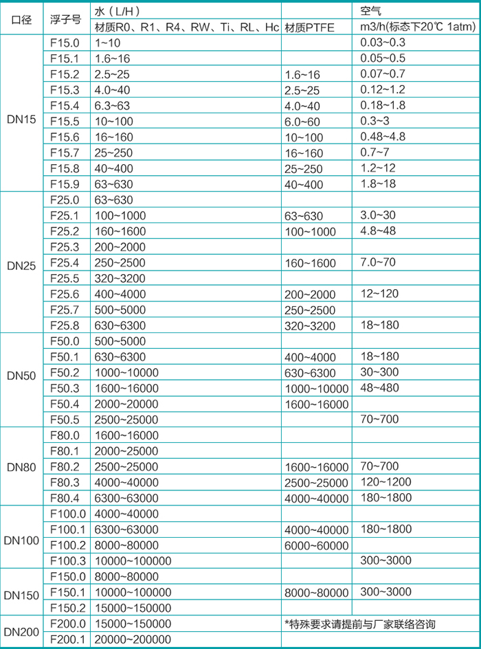 防爆型金屬管浮子流量計流量范圍表