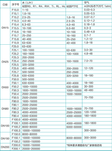 金屬管液體浮子流量計流量范圍對照表