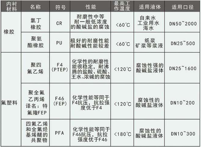 dn400電磁流量計襯里選型對照表