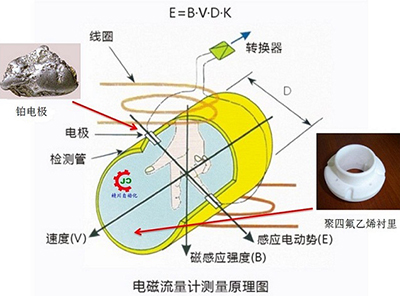 造紙廠(chǎng)污水流量計工作原理圖