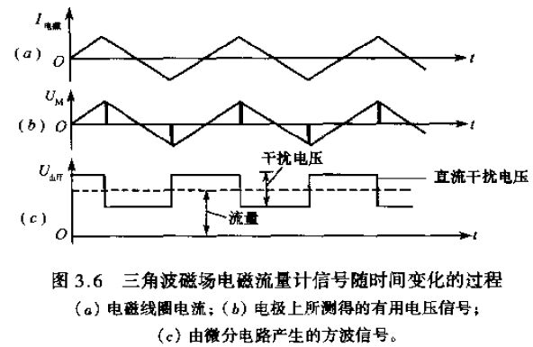 三角波磁場(chǎng)電磁流量計信號**間變化的過(guò)程圖