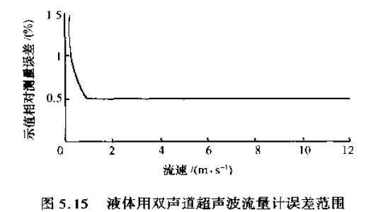 液體用雙聲道超聲波流量計誤差范圍